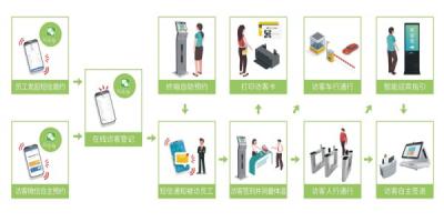 智慧訪客管理系統(tǒng)
